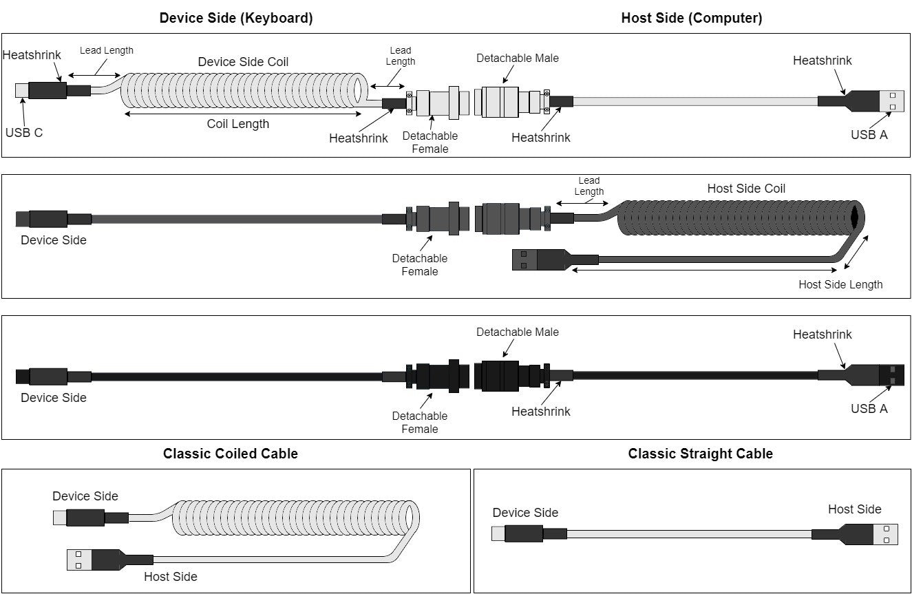 Diagram detailing all 5 custom cable layouts